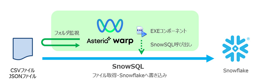 SnowSQLを使ってファイル取得・Snowflakeへ書き込み