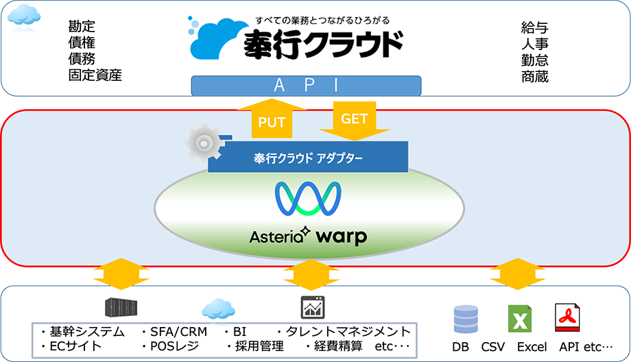 すべての業務とつながる 奉行クラウド