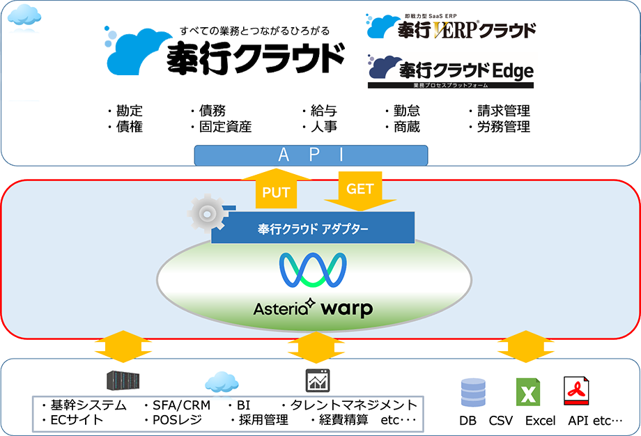 すべての業務とつながる 奉行クラウド