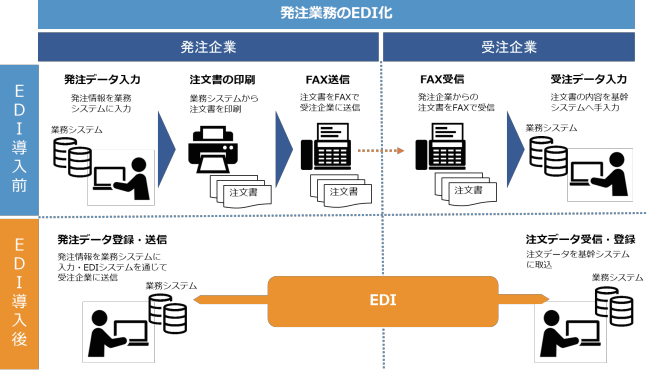 発注業務のEDI化