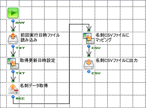 FilePutコンポーネントとMapperコンポーネントを配置