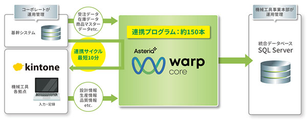 京セラが採用し海外拠点の設計・製造データを統合 海外拠点のシステムを連携！ノーコード開発で年間約1,400時間の工数削減へ