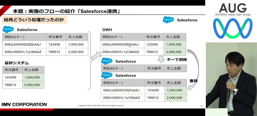 本題:実際のフローの紹介「Salesforce連携」