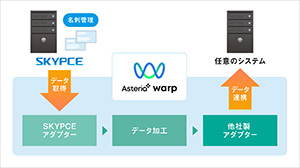 Sky株式会社の名刺管理サービス「SKYPCE」が アステリア株式会社のデータ連携ツール「ASTERIA Warp」と連携