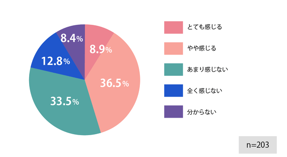 ノーコード／ローコード開発ツールの普及率