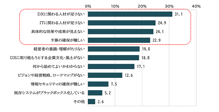 DXに取り組むに当たっての課題