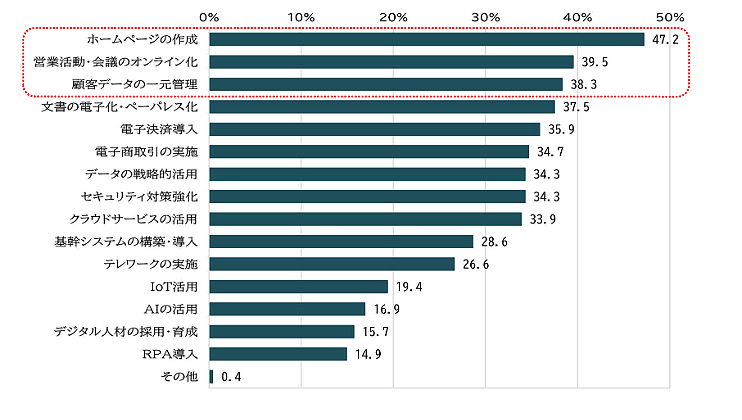 DXの具体的な取組内容