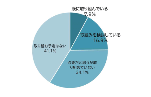 DXの取組状況