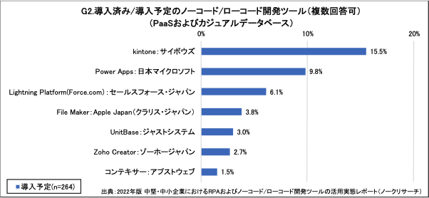 導入済み/導入予定のノーコード/ローコード開発ツール