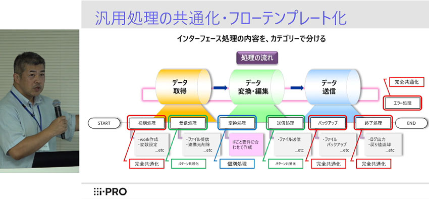 インターフェース処理の内容を、カテゴリーで分ける