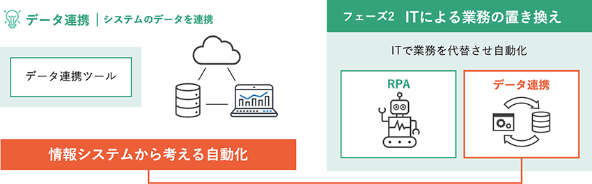 情報システムから考える自動化