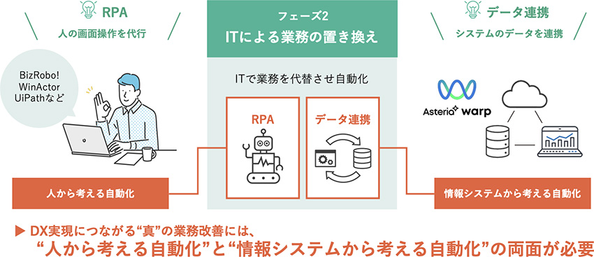 DX実現に繋がる真の業務改善には、人から考える自動化と情報システムから考える自動化の両面が必要