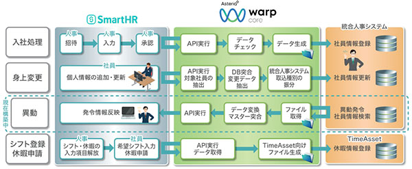 高負荷な人事業務をシステム連携により自動化、年間5000時間以上の工数削減へ