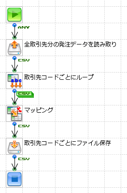 RecordGroupコンポーネントを使ったフロー