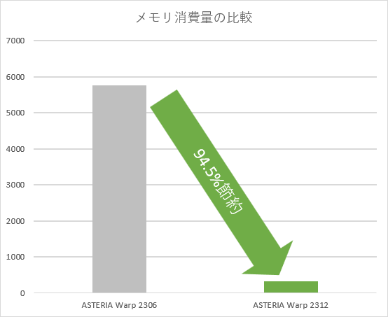 メモリ消費量の比較