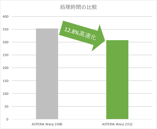 処理時間の比較