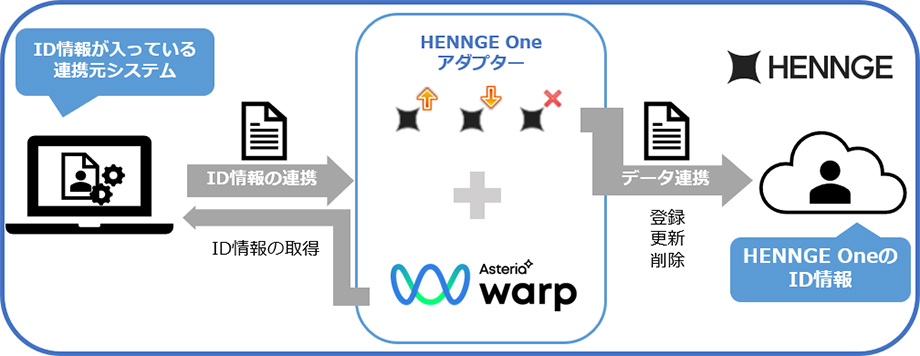 HENNGE Oneシステム連携図