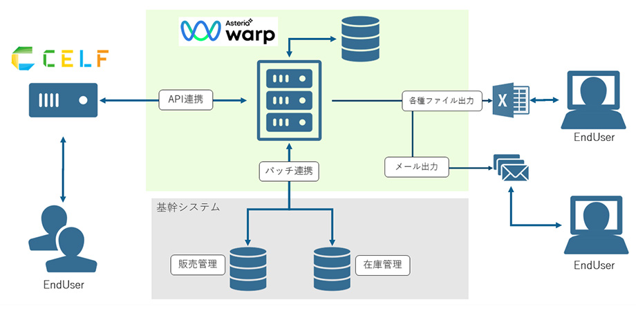 製品保守管理業務向け EUCツール 概要