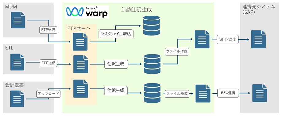 自動仕訳生成システム概要