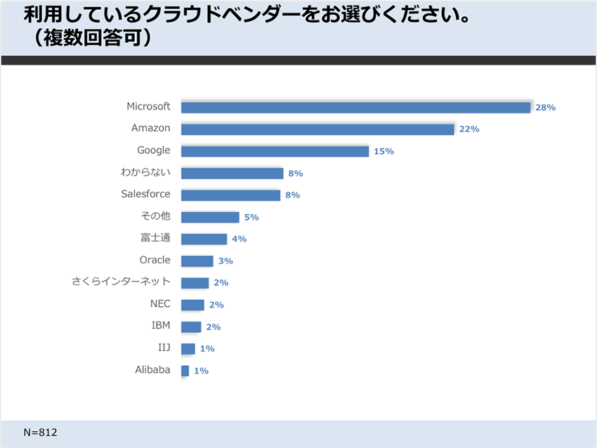 利用しているクラウドベンダーをお選びください。(複数回答可)