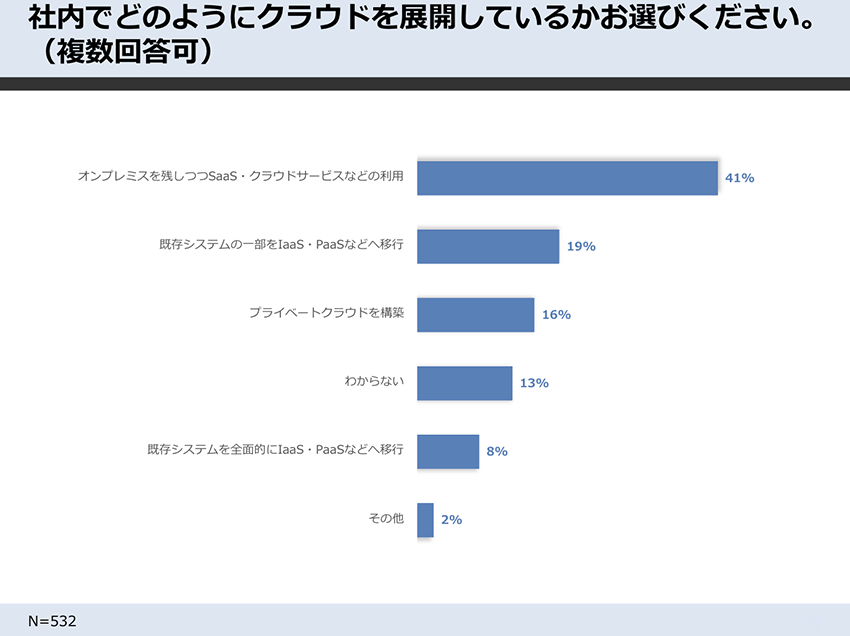 社内でどのようにクラウドを展開しているかお選びください。(複数回答可)