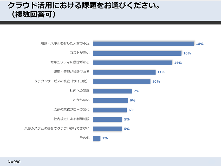 クラウド活用における課題をお選びください。(複数回答可)