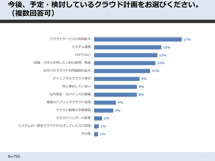 今後、予定・検討しているクラウド計画をお選びください。(複数回答可)