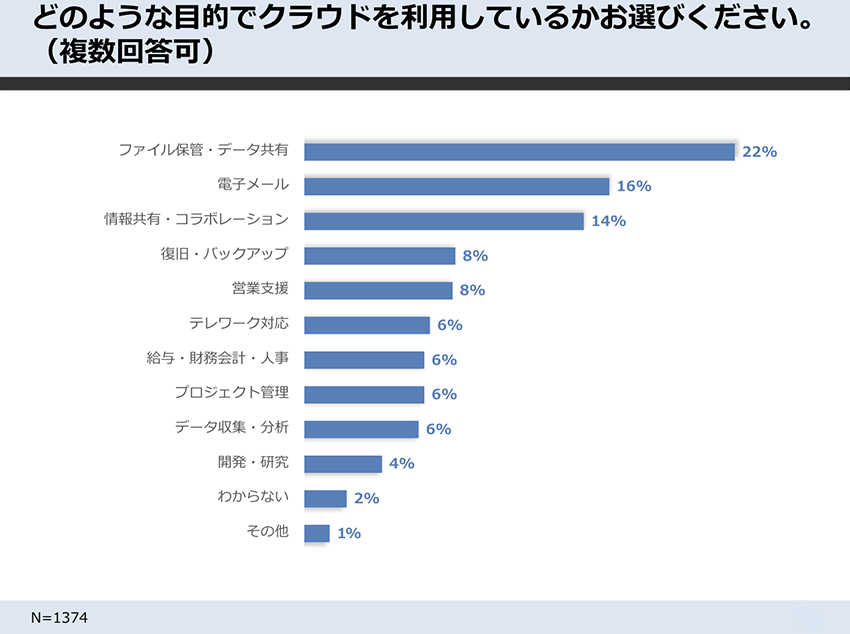 どのような目的でクラウドを利用しているかお選びください。(複数回答可)