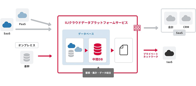 IIJクラウドデータプラットフォームサービス 蓄積・集計・データ結合