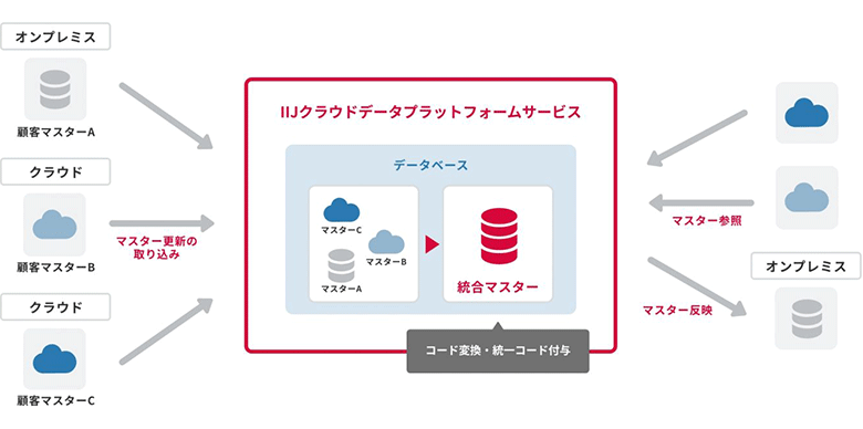 IIJクラウドデータプラットフォームサービス コード変換・統一コード付与