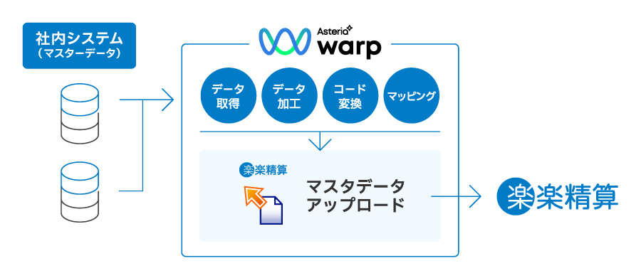 楽楽精算、マスタデータアップロード