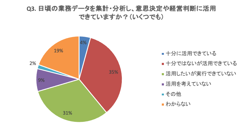 Q3 日頃の業務データを集計・分析し、意志決定や経営判断に活用できていますか?