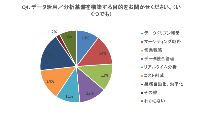 Q4 データ活用/分析基盤を構築する目的をお聞かせください