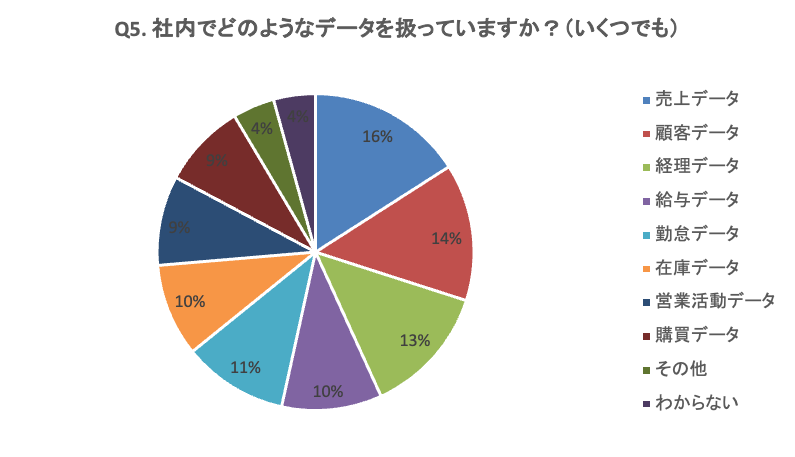 Q5 社内でどのようなデータを扱っていますか?