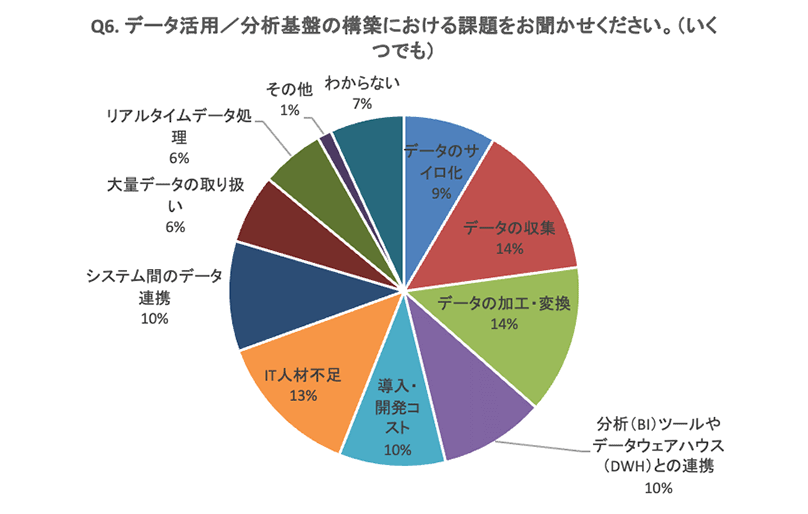 Q6 データ活用/分析基盤の構築における課題をお聞かせください
