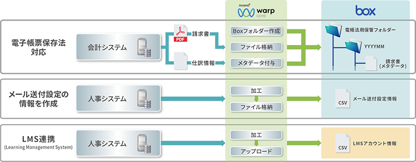 自動化した業務のシステム概要図