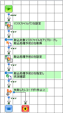 完成したフロー図