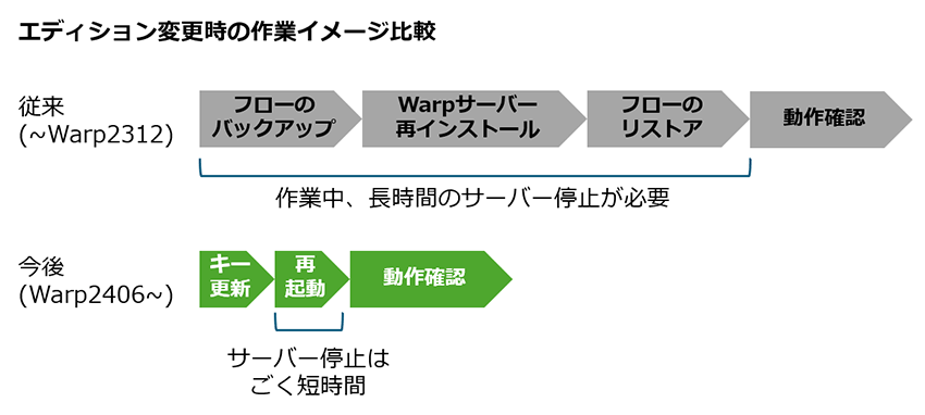 エディション変更時の作業イメージ比較