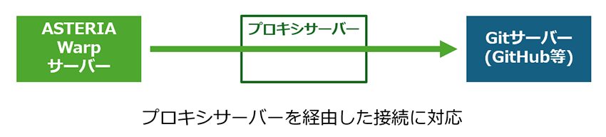 プロキシサーバーを経由したGit接続に対応