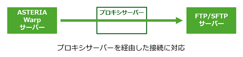 プロキシサーバーを経由したFTP/SFTP接続に対応