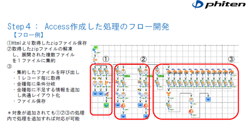 Step4:Access作成した処理のフロー開発
