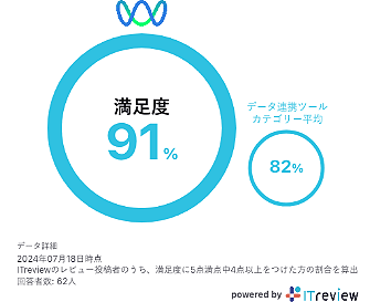 満足度