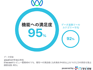 機能への満足度