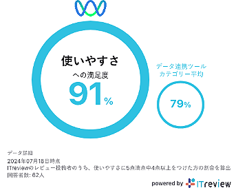 使いやすさへの満足度