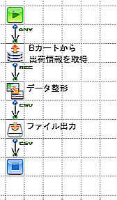 フロー図:Bカートから出荷情報を取得