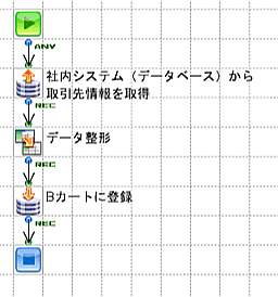 フロー図:社内システムから取引先情報を取得