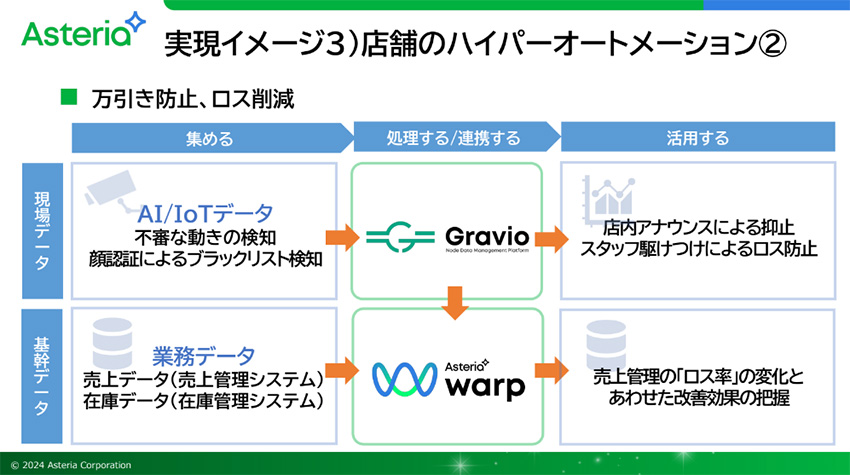 店舗のハイパーオートメーション2