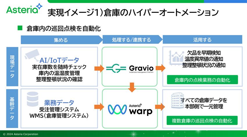 倉庫のハイパーオートメーション