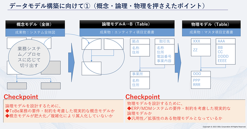 データモデル構築に向けて1（概念・理論・物理を押さえたポイント）