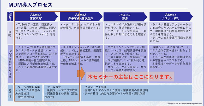 MDM導入プロセス